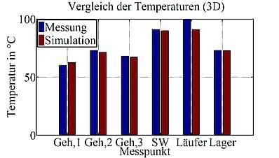 Vergleich der gemessenen und simulierten Temperaturen